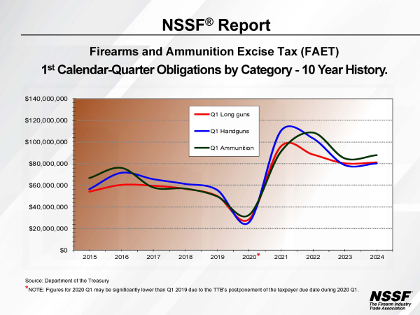 First Quarter Excise Tax Obligations for 2024 Up 2.1 Percent Over Last Year