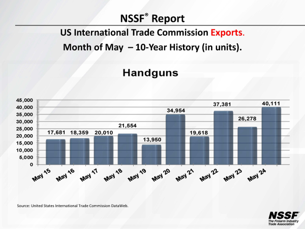 May 2024 – Firearm & Ammunition Exports