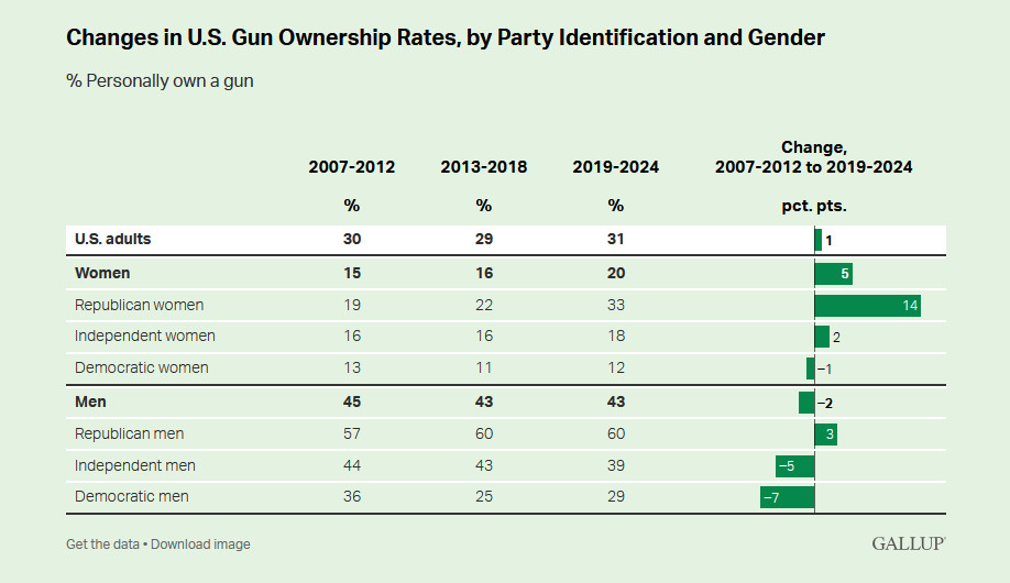 Gun Ownership by Republican Women Has Jumped 74%