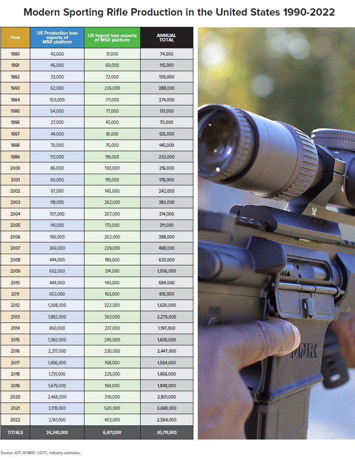 NSSF Releases Most Recent Firearm Production Figures 1990