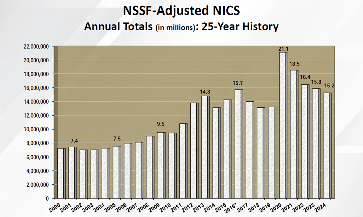 ﻿NSSF-Adjusted Background Checks Top 15.2 Million in 2024